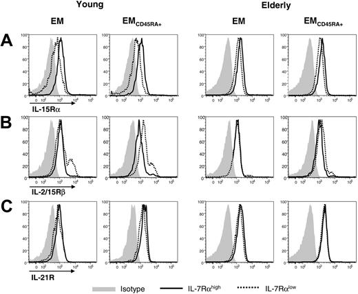 Figure 5. Expression of IL-15Rα, IL-2/15Rβ, and IL-21R by EM and EMCD45RA+ IL-7Rαhigh and IL-7Rαlow CD8+ T cells in elderly and young subjects. PBMCs from healthy elderly and young subjects were stained with antibodies to CD8, CCR7, CD45RA, IL-7Rα, IL-15Rα, IL-2/15Rβ, IL-21R, or isotype antibodies. The expression of IL-15Rα (A), IL-2/15Rβ (B), and IL-21R (C) was determined by gating on IL-7Rαhigh and IL-7Rαlow cells in EM and EMCD45RA+ CD8+ T-cell subsets. Results are representative data from 4 separate subjects in each group.
