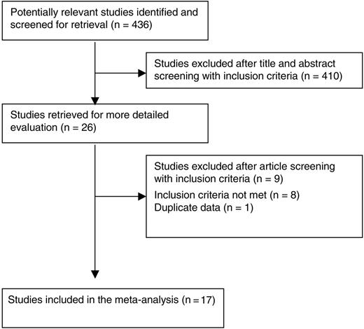 Figure 1. Study selection progression.