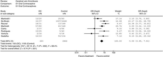 Figure 2. Odds ratio for cerebral vein thrombosis for oral contraceptive users. n indicates the number positive; N, total number.
