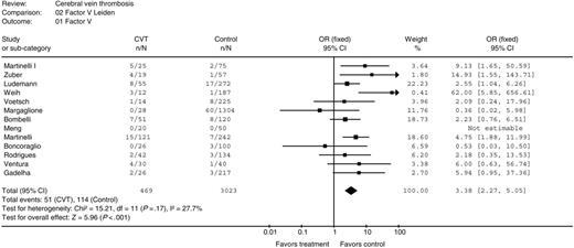 Figure 3. Odds ratio for cerebral vein thrombosis in factor V Leiden carriers. n indicates the number positive; N, total number.