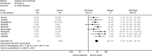 Figure 4. Odds ratio for cerebral vein thrombosis in G20 210A factor II mutation carriers. n indicates the number positive; N, total number.