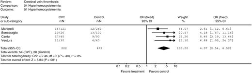 Figure 5. Odds ratio for cerebral vein thrombosis in patients with hyperhomocysteinemia. n indicates the number positive; N, total number.