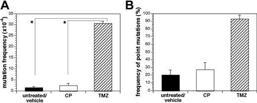 Figure 1. Strong mutagenic potential of TMZ in vivo. (A) Mutation frequency of BM cells derived from animals treated with either CP or TMZ in vivo, measured with the small blue mouse mutation indicator strain. (B) Frequency of point mutations (PM) in BM cells derived from animals treated with either CP or TMZ in vivo. Values shown are mean ± 1 SEM; n = 18 for untreated/vehicle, n = 4 for CP, and n = 4 for CP. *P < .05.