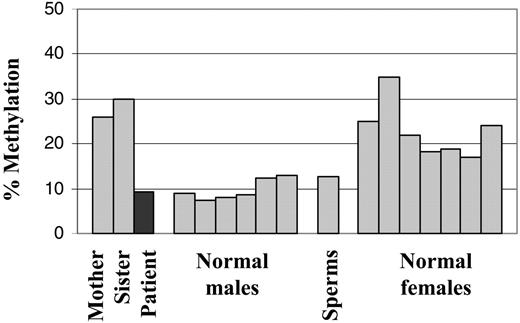 Figure 4. Quantitative methylation analysis. The methylation levels obtained at 1 CpG site (nucleotide 14779 in AL645722) in a CpG-rich region 5 kb upstream of the F8 transcription starting site.