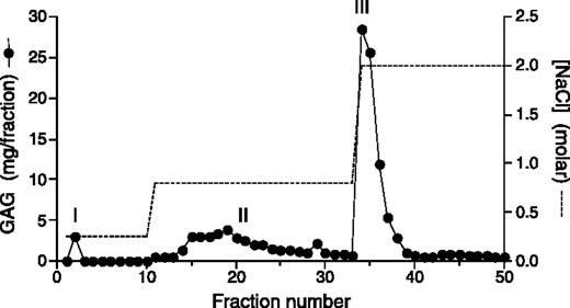 Figure 1. Anion-exchange chromatography of placental extract. Papain-digested and cetylpyridinium chloride/ethanol–precipitated placental extract was applied to a Mono Q column and eluted with NaCl in Tris buffer, pH 7.4, as shown. The amount of GAG in each fraction was determined by the carbazole assay for uronic acid. Fractions were pooled as follows: peak I, fraction 2; peak II, fractions 14-32; peak III, fractions 34-39.