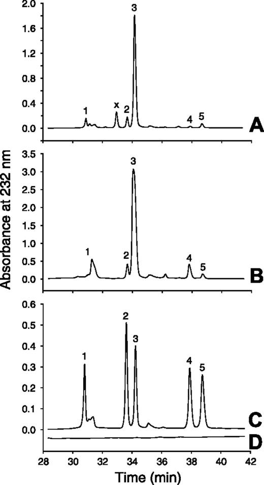 Figure 3. Disaccharide analysis of Mono Q peak III. Mono Q peak III was treated with nitrous acid and chondroitin AC II–lyase to degrade HS, C4S, and C6S as shown in Figure 2. The remaining DS was digested with chondroitin ABC–lyase, and the resulting products were chromatographed on a Spherisorb-SAX column (A). The other chromatograms represent porcine mucosal DS digested with chondroitin ABC–lyase (B), a mixture of Δ4,5-unsaturated disaccharide standards (C), and a blank run (D). The numbered peaks indicate the elution positions of the following disaccharide standards: 1, Δ4,5UA→GalNAc; 2, Δ4,5UA→GalNAc6SO3; 3, Δ4,5UA→GalNAc4SO3; 4, Δ4,5UA2SO3→GalNAc4SO3; and x, unidentified peak.