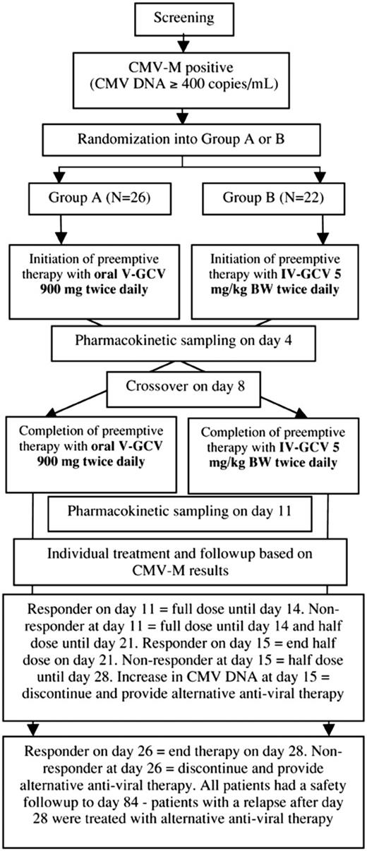 Figure 1. Study design. After completion of pharmacokinetic sampling on day 11, all treatment decisions were made based on the results of the Cobas Amplicor CMV MONITOR (CMV-M) assay. Using this assay, responders were defined as patients with CMV DNA less than 400 copies/mL. Nonresponders were defined as patients with CMV DNA at least 400 copies/mL. V-GCV indicates valganciclovir; and IV-GCV, intravenous ganciclovir.