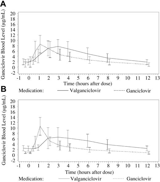 Figure 2. Blood levels for ganciclovir over 12-hour dosing period (mean ± SD). Plasma samples were drawn 30 minutes prior to the dosing interval; at administration of study drug (T0); 30 minutes thereafter; and subsequently 1, 2, 3, 4, 6, 8, and 12 hours after dosing. GCV plasma levels (mean ± SD) were determined using high-pressure liquid chromatography and were used to generate pk profiles following administration of valganciclovir (V-GCV) and intravenous ganciclovir (IV-GCV). (A) Pk profiles for patients without intestinal graft-versus-host disease (I-GVHD; n = 22). (B) Pk profiles for patients with I-GVHD grades I-II (n = 5). One patient with I-GVHD grade III is not included. Time points are offset for clarity.