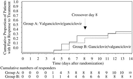Figure 3. Kaplan-Meier curves showing time to first response within the first 14 days of treatment. Responders were identified using the Cobas Amplicor CMV MONITOR (CMV-M) assay. The cumulative proportion of patients with a first response to treatment (CMV DNA < 400 copies/mL) and the cumulative number of responders are provided.