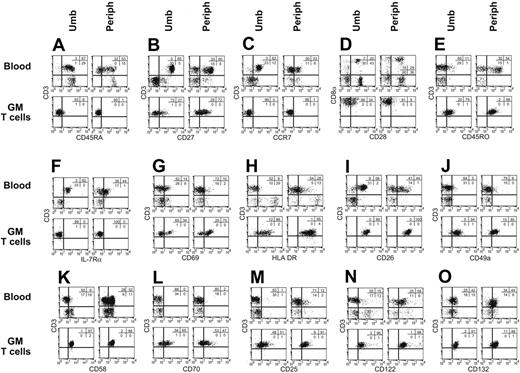Figure 3. Cell-surface phenotype of UCB-derived and PB-derived T cells before and after genetic modification. Multiparameter flow cytometry was performed on mononuclear cells from peripheral (periph) and cord blood (Umb) and genetically modified (GM) T cells that had been propagated for an average of 10 weeks under cytocidal concentrations of hygromycin B. Isotype-matched fluorescent mAb was used to establish the negative gates. The percentage of cells in each quadrant is shown.