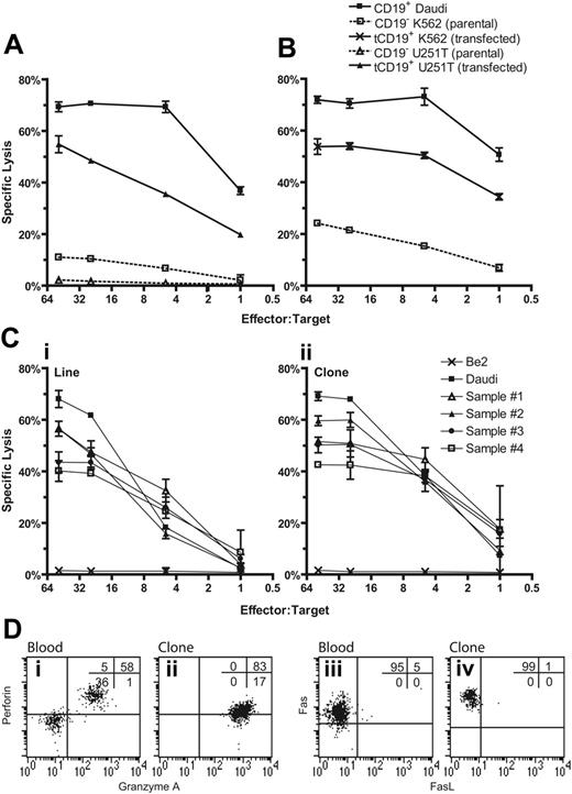 Figure 4. CD19-specific lysis of tumor targets by genetically modified UCB-derived T cells. (A) Killing of tumor CD19+ target cells (HLA Ineg Daudi and genetically modified U251T) by CD8+ CD19R+ T-cell clone in 4-hour CRA. Background lysis of CD19– (parental K562 and U251T) cells is shown. (B) Killing of HLA class I/II– K562 cells transfected to express CD19 by CD8+ T-cell clone. (C) Killing of 4 primary B-ALL samples by UCB-derived genetically modified CD19-specific T-cell line (i) and T-cell clone (ii). (Flow cytometry on the B-ALL samples established that the lymphoid-gated cells were 68% to 83% CD19+CD10+ (versus 96% for Daudi cells) and 92% to 98% CD19+ (versus 100%), while the total population was 44% to 72% CD19+CD10+ (versus 91%) and 70% to 94% CD19+ (versus 99%). Background lysis of CD19–BE2 neuroblastoma cells is shown. CRA results of mean ± SD specific lysis of triplicate wells at E/T cell ratios of 50:1 to 1:1 are shown. (D) Intracellular multiparameter flow cytometry evaluating intracellular perforin and granzyme A expression, gating on CD8α+ lymphocytes, and cell-surface expression of Fas and FasL, gating on CD3+ lymphocytes, obtained from cryopreserved unmanipulated UCB (i and iii) and genetically modified UCB-derived T-cell clone (ii and iv). Crosshairs were established using isotype-matched nonspecific control mAbs.
