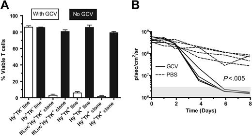 Figure 7. UCB-derived T cells genetically modified to express CD19R and TK genes are selectively eliminated by ganciclovir in vitro and in vivo. (A) UCB-derived T cells expressing TK gene can be eradicated by 5 μM GCV in vitro. The control Hy+TK– UCB-derived T-cell line was genetically modified with the plasmid HyMP1-pEK.21 Initially, 4 × 104 T cells plated/well in triplicate, and after 14 days the average viable cell count is presented as percentage of mean viable cells ± SD. (B) UCB-derived CD8+ CD19R+ffLucHyTK+ T cells can be ablated by GCV in vivo. T cells were stimulated in vivo with CD19+ tumor and exogenous rhIL-2 to promote T-cell persistence. Data are shown for 5 mice in each group (broken lines indicate mice that received PBS; solid lines, mice that received GCV). The background bioluminescence (mice that were injected with luciferin but which received no T cells) over the 12-day experiment for both the groups of mice receiving GCV or PBS was approximately 3 × 106 ± 106 a p/s/cm2/sr (mean ± SD) as represented by the shaded box. Genetically modified T-cell in vitro ffLuc-enzyme activity was 1.6 ± 0.1 CPM/cell (mean ± SD), compared with 0.008 ± 0.004 CPM/cell (mean ± SD) background ffLuc-enzyme activity in ffLucneg T cells.