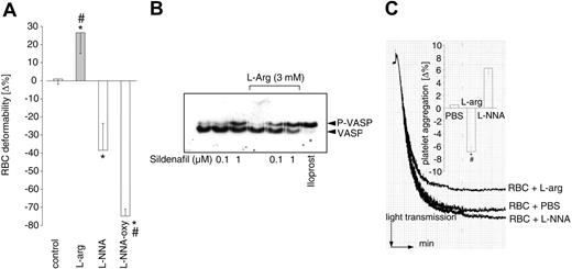 Figure 6. Functional effects of RBC-derived NO. (A) Flow rate of RBCs through a microfilter after incubation of whole blood with l-arginine, l-NNA, and, in addition, oxyhemoglobin (oxyHb) was taken as a measure of RBC membrane deformability (n = 7). l-arginine (l-arg) increased deformability of RBCs, whereas inhibition of NOS drastically decreased deformability. Removal of bioactive NO through the addition of oxyhemoglobin further reduced deformability. (B) Phosphorylation of platelet VASP was induced by a functional RBC-NOS. Western blot of VASP phosphorylation in the presence of the phosphodiesterase-5 inhibitor sildenafil was observed when whole blood was incubated with l-arginine (P < .05). (C) Changes in ADP-induced platelet aggregation were measured after incubation of whole blood with either l-arginine, l-NNA, or buffer (PBS) and subsequent centrifugation of platelet-rich plasma shown as original registration (inset, summarized data). RBC-derived NO induced by l-arginine significantly decreased platelet aggregation (n = 3), which was prevented by NOS inhibition with l-NNA. l-arginine inhibited aggregation of platelets only in the presence of RBCs. (A, C) *Significant difference from control. #Significant difference from l-NNA.
