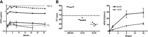 Figure 3. Low-dose transduction efficiency with ss and scAAV vectors in murine models. (A) Transgene expression in C57Bl/6 mice. hFIX-expression profile over 31 weeks after tail-vein administration of 2 × 109 vg/mouse (n = 3) of scAAV2/8-LP1-hFIXco (▵), scAAV2/8-LP1-hFIX (□), ssAAV2/8-LP1-hFIXcoS (○), and ssAAV2/8-HCR-hAAT-FIX (⋄) into C57Bl/6 mice. All hFIX results are depicted as the average together with the standard error of the mean. (B) Correction of clotting times and expression of hFIX:C in 129/sv HB mice. Following tail-vein injection of either 1 × 1010 (low-dose cohort, n = 6) or 5 × 1010 (high-dose cohort, n = 4) scAAV2/8-LP1-hFIXco vector particles into 129/sv HB mice, the clotting time (left-hand panel at 4 weeks) and biologically active hFIX:C levels (right-hand panel) over 16 weeks were determined.