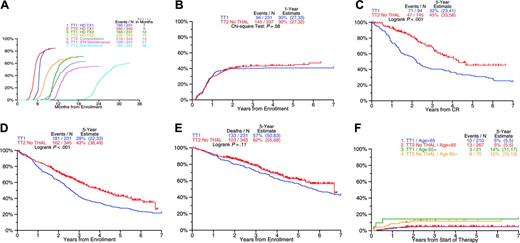 Figure 1. Comparison of clinical outcomes on total therapy 2 without thalidomide (TT2) and total therapy 1 (TT1). (A) Months to treatment step: median time to first and second transplantation 2 months earlier on TT2 compared with TT1. (B) Cumulative incidence of complete remission (CR): similar timing and frequency of CR with TT1 and TT2. (C) Duration of CR: CR duration for TT2 was significantly longer than for TT1. (D) Event-free survival: event-free survival was superior for TT2 compared with TT1. (E) Overall survival: overall survival tended to be superior on TT2 compared with TT1. (F) Cumulative incidence of treatment-related mortality (TRM): similar timing and frequency of TRM with TT1 and TT2.