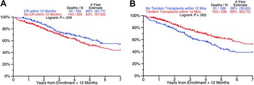 Figure 2. Prognostic impact of achieving CR and of completing tandem transplantations within 12 months (both studies). (A) Overall survival from 12 months after study enrollment by whether or not CR was achieved by month 12: superior outcome among patients with CR. (B) Overall survival from 12 months after study enrollment by whether or not second transplantation was completed by month 12: superior outcome among patients completing second transplantation.