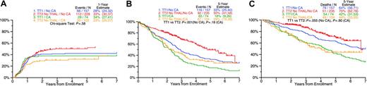 Figure 3. Clinical outcome by study (TT2 vs TT1) in relationship to presence or absence of cytogenetic abnormalities (CAs). (A) Cumulative incidence of CR: frequency of CR was similar between patients with and without CAs for TT1. TT2 patients with CAs had a lower frequency of CR than patients without CAs. (B) Event-free survival: TT2 improves EFS for both patients with and without CAs. (C) Overall survival: TT2 improves OS only for patients without CAs.