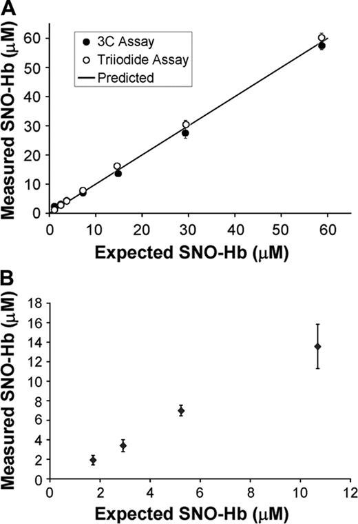 Figure 1. Validation of the tri-iodide method. (A) A SNO-Hb standard sample that was 125 μM in heme and 59 μM in nitrosated thiol was serially diluted 1:1 reaching a final concentration of 0.9 μM (SNO). For each concentration, the sample was split in 2 and assayed by the tri-iodide method (○) or the 3C method (•). The measured concentration of SNO is plotted against the expected amount based on the amount that the initial sample was diluted. The solid line shows the predicted amount. The initial concentration of SNO-Hb was taken as the average of that using the 3C and tri-iodide method (57 μM and 60 μM). (B) A SNO-Hb standard sample (57 μM in SNO and 1 mM in heme) was spiked into high concentrations of NO-free Hb with a heme concentration 5 mM to give expected final concentrations of SNO between 1 and 12 μM (SNO/heme between 0.00025 and 0.003). The amount of SNO-Hb in the spiked samples was measured using the tri-iodide method and plotted against the expected values.
