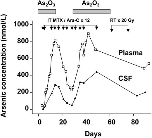 Figure 1. Elemental arsenic levels in the CSF and plasma. Derangement of liver function led to a temporary cessation of As2O3 therapy for 15 days. IT indicates intrathecal; MTX, methotrexate; Ara-C, cytarabine; and RT, cranial radiotherapy. indicates duration of As2O3 therapy; arrows indicate times of doses.