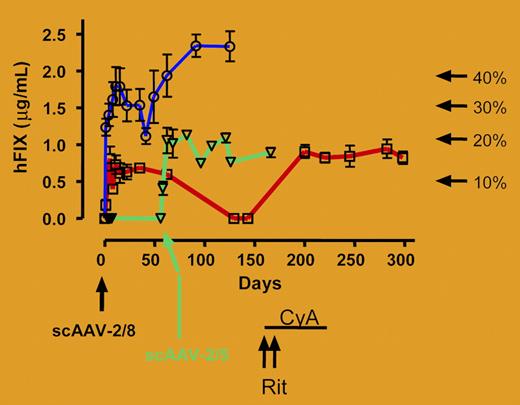 Human FIX concentration in rhesus plasma was determined at the indicated time points after administration of 1 × 1012 vg/kg (M1-sc, □/red line; M2-sc, ○/blue line) of scAAV2/8-LP1-hFIXco into the mesenteric vein of 2 rhesus macaques. Treatment of M1-sc with rituximab (Rit × 2 doses) and oral cyclosporine (CyA) is shown. M4-sc (▿/green line) was initially transduced with 4 × 1011 vg/kg scAAV2/8-LP1-hFIXco but did not respond and was and subsequently retransduced with 1 × 1012 vg/kg scAAV2/5-LP1-hFIXco as indicated by the arrow.