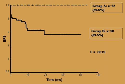 Comparison of Kaplan-Meier product limit estimate of event-free survival. See the complete figure in the article beginning on page 2627.