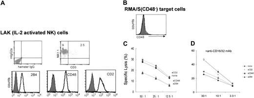 Figure 1. Blocking 2B4/CD48 interaction using anti-2B4 or anti-CD48 mAbs reduces NK killing against CD48–RMA/S tumor targets. (A) Phenotype of LAK cells as determined by FACS; LAK cultures, produced by either negative depletion or positive selection, contain greater than 96% CD3–NK1.1+ cells (top). These NK cells are all 2B4+, CD48+, and CD2+ (bottom). (B) RMA/S tumor cells do not express any measurable level of CD48 on their surface. Solid line represents staining from anti-CD48 mAbs, whereas filled line represents its isotype control (hamster IgG). (C-D) RMA/S targets (2000) were mixed with LAK cells at the E/T ratio indicated in each figure and subjected to 4-hour 51Cr release assay. Where indicated, 5 μg/mL anti-CD48, anti-2B4, or anti-CD2 mAbs was added in the presence or absence of 5 μg/mL anti-CD16/32 mAbs (2.4G2) to the effector cells prior to addition of target cells. Data are shown as mean ± SD and are representative of data from 5 independent experiments.
