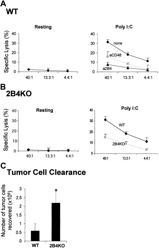 Figure 4. Ex vivo and in vivo analysis of NK cytotoxicity from WT or 2B4-KO mice. (A-B) Each mouse was injected with 500 μg polyI:C in the presence or absence of 200 μg anti-2B4 or anti-CD48 mAbs as indicated in the figures. At 48 hours after injection, spleens were removed, and NK cells were partially enriched using negative depletion. The resulting splenocytes were subjected to 4-hour 51Cr release assay using RMA/S cells as a target. In panel A, injection of anti-2B4 mAb partially depleted (∼50%) NK cells from the spleen of WT (wild type) mice (right); thus, the number of NK cells from anti-2B4 mAb-treated mice was adjusted to that of untreated controls. Data are shown as mean ± SD and are representative of data from 6 independent experiments. (C) WT and 2B4-KO mice were injected intraperitoneally with 10 × 106 CFSE-labeled tumor cells. The number of tumor cells recovered from the peritoneum after 3 days was calculated on the basis of absolute number of peritoneal exudate cells multiplied by the percentage of CFSE-labeled tumor cells as determined by flow cytometry. Data are shown as mean ± SE pooled from 3 independent experiments (n = 15 for both WT and 2B4-KO). *P < .05 as compared with WT versus 2B4KO.