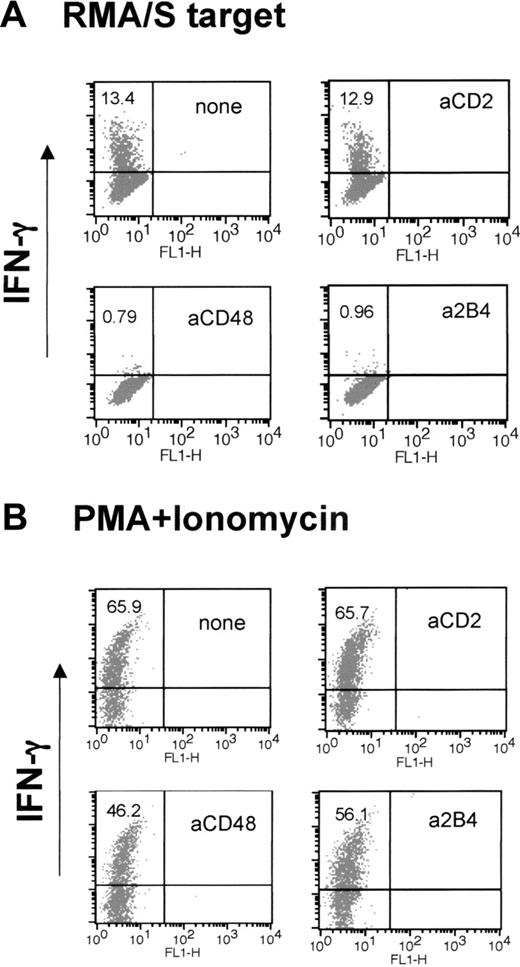 Figure 5. LAK cells generated in the presence of anti-2B4 or anti-CD48 mAb, but not anti-CD2 mAb, do not make IFN-γ when mixed with RMA/S targets. WT LAK cells were generated in the presence or absence of 5 μg/mL mAbs indicated in the figure. (A) LAK cells (1 × 105) were mixed with RMA/S cells at 1:1 ratio, and IFN-γ production was measured by FACS using anti–IFN-γ-PE, as described in “Materials and methods.” (B) LAK cells were treated with 50 ng/mL phorbol myristate acetate (PMA) and 500 ng/mL ionomycin and analyzed for IFN-γ production by FACS. The numbers in the top left quadrant indicate the percentage of NK cells expressing IFN-γ. The results of this particular experiment represent those from 5 other independent experiments.