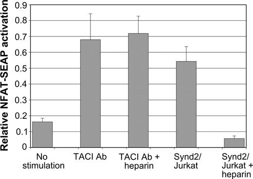 Figure 5. Syndecan-2 activates NFAT signaling through TACI. TACI-mediated activation of an NFAT-SEAP reporter plasmid was assayed. TAg Jurkat cells were transfected with a TACI expression plasmid together with NFAT reporter. These cells were cultured in the absence of any stimulation (no stimulation), control Jurkat cells, TACI antibody, or Synd2/Jurkat cells in the presence or absence of competing heparin as indicated. Experiments demonstrate that NFAT activation by syndecan-2-expressing cells is blocked by the competitor heparin. TACI antibody-mediated activation is, however, not blocked by heparin.