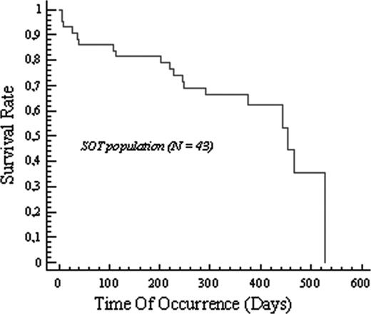 Figure 1. Overall survival.