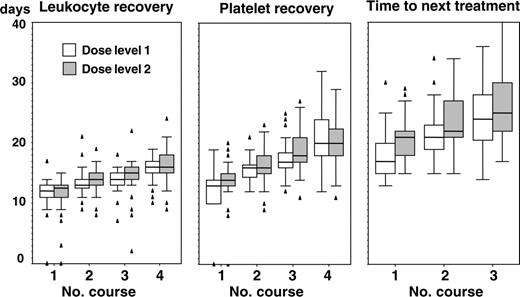 Figure 2. Recovery of white blood cells and platelets and time intervals between courses.
