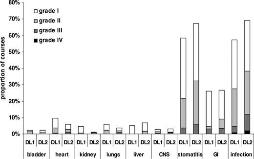 Figure 3. Nonhematologic toxicity. Toxicity graded according to Bearman criteria with exception of infections, which were graded according to WHO. The total number of courses evaluable was 397, with 142 courses at DL1 and 255 at DL2. GI indicates gastrointestinal; CNS, central nervous system.