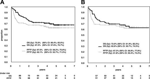 Figure 4. OS and FFTF. (A) OS and FFTF in 110 patients receiving MegaCHOEP at DLs 1 and 2. (B) Results in 77 patients who had a diagnosis of diffuse large-cell lymphoma according to WHO classification.