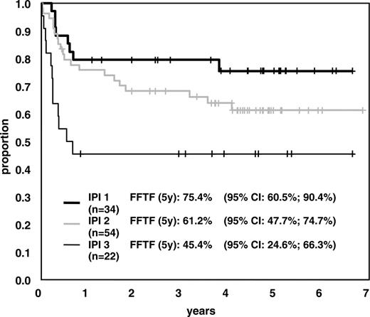 Figure 5. FFTF according to age-adjusted IPI. FFTF in patients with age-adjusted IPI 1 (intermediate-low risk), IPI 2 (intermediate-high risk), or IPI 3 (high risk).
