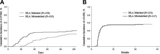 Figure 1. GVHD after transplantation. Cumulative incidence of aGVHD (A) and cGVHD (B) after HLA-identical sibling or HLA-mismatched related transplantations (P = .13 and P = .97, respectively).