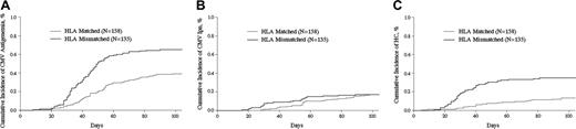 Figure 2. Infectious complications after transplantation. Cumulative incidence of CMV antigenemia (A), CMV-related IPn infection (B), and HC (C) after HLA-identical sibling or HLA-mismatched related transplantations (P < .001, P = .98, and P < .001, respectively).