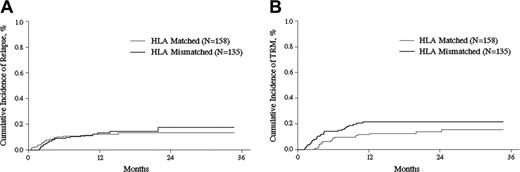 Figure 3. Relapse and TRM after transplantation. Cumulative incidence of relapse (A) and TRM (B) after HLA-identical sibling or HLA-mismatched related transplantations (P = .77 and P = .05, respectively).