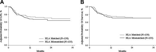 Figure 4. LFS and OS after transplantation. Adjusted probability (derived from multivariate regression models) of LFS (A) and OS (B) after HLA-identical sibling or HLA-mismatched related transplantations (P = .32 and P = .55, respectively).