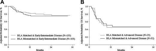 Figure 5. OS by disease stage. Adjusted probability (derived from multivariate regression models) of OS after HLA-identical sibling or HLA-mismatched related transplantations for patients diagnosed with early or intermediate disease (A) and advanced disease (B) (P = .55 and P = .9, respectively).