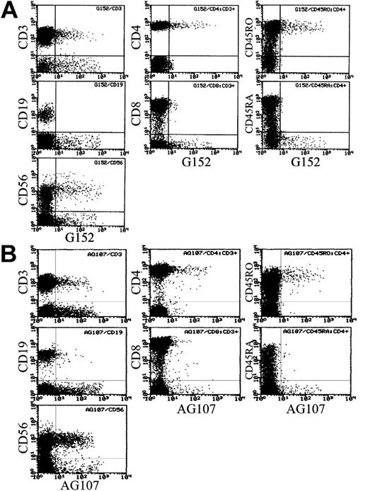 Figure 1. Distribution of sialyl 6-sulfo Lex and 6-sulfo Lex determinants on human peripheral lymphocyte subsets. (A) Distribution of sialyl 6-sulfo Lex (G152) determinants on human peripheral lymphocyte subsets. (Left column) Two-dimensional distribution of CD3, CD19, or CD56 and sialyl 6-sulfo Lex in total lymphocytes (2-color analyses). (Middle column) Two-dimensional distribution of CD4 or CD8 and sialyl 6-sulfo Lex in gated CD3+ cells (3-color analyses). (Right column) Two-dimensional distribution of CD45RO or CD45RA and sialyl 6-sulfo Lex on gated CD3+CD4+ cells (4-color analyses). (B) Distribution of nonsialylated 6-sulfo Lex (AG107) determinants on sialidase-treated human peripheral lymphocyte subsets in the same settings.