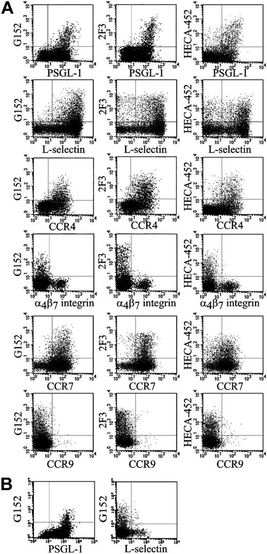 Figure 2. Characterization of the helper memory T cells and NK cells expressing sialyl 6-sulfo Lex by 4-color analyses. Representative results obtained from analysis of 12 persons. (A) Two-dimensional distribution of sialyl 6-sulfo Lex (G152), variant sialyl Lex (2F3) and CLA (HECA-452) with PSGL-1 (PL1), L-selectin (Leu 8), CCR4 (KM2160), α4β7 integrin (FIB504), CCR7 (150 503), or CCR9 (112 509) on the gated CD4+CD45RO+ helper memory T-cell population. (B) Two-dimensional distribution of sialyl 6-sulfo Lex with PSGL-1 or L-selectin on the gated CD56+CD3– NK-cell population.