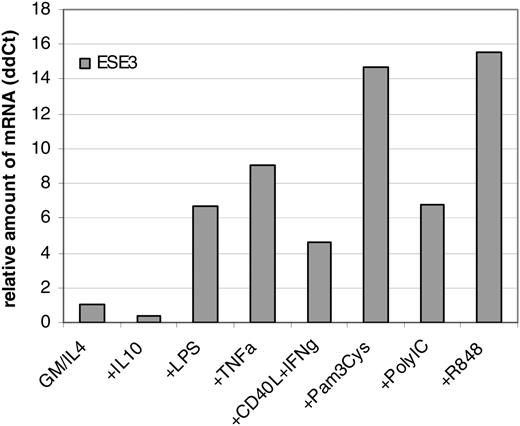 Figure 2. Real-time quantitative RT-PCR of differentially stimulated MDCs. CD14+ peripheral-blood monocytes were incubated for 6 days in RP10 medium supplemented with GM-CSF and IL-4. IL-10 was added from the first day of culture; stimulating substances were added 24 hours before harvesting of the cells. The amount of mRNA was analyzed in relation to GAPDH.