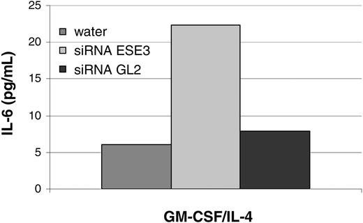 Figure 6. ESE-3 down-regulation leads to an increase in IL-6 secretion. CD14+ peripheral-blood monocytes were isolated from buffy coat preparations with magnetic beads and transfected with 5 nM siRNA specific for ESE-3 (siRNA ESE3) or firefly luciferase GL2 (siRNA GL2). Mock transfection was carried out with the equivalent amount of water. After 48 hours of culturing the cells in RP10 medium supplemented with GM-CSF and IL-4, supernatants were collected. The data shown are representative of 4 independent experiments.