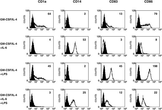 Figure 7. Addition of IL-6 during DC generation leads to an impaired DC phenotype. DCs generated in the presence of IL-6 were analyzed for surface expression of CD1a, CD14, CD83, and CD86. LPS was added 24 hours before harvesting of the cells. Open histograms represent staining with the indicated antibody; shaded histograms, the isotype control. The level of surface expression is indicated as mean fluorescence intensity.