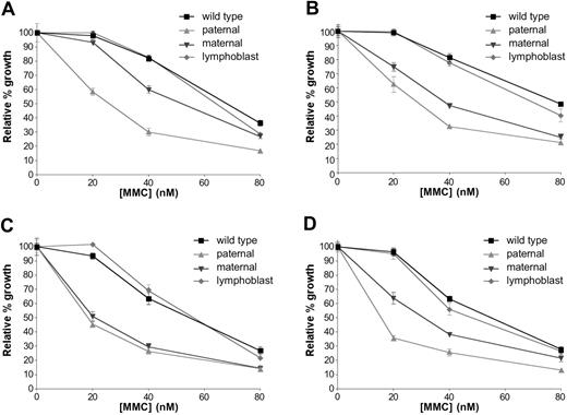 Figure 5. MMC survival curves of Dox-responsive clone-derived cell lines. (A) Clone D3–derived cell lines, without Dox, (B) D3-derived cell lines at 500 ng/mL Dox, (C) clone E1–derived cell lines at 31 ng/mL Dox, and (D) clone I15–derived cell lines at 125 ng/mL Dox. Error bars indicate SEM.