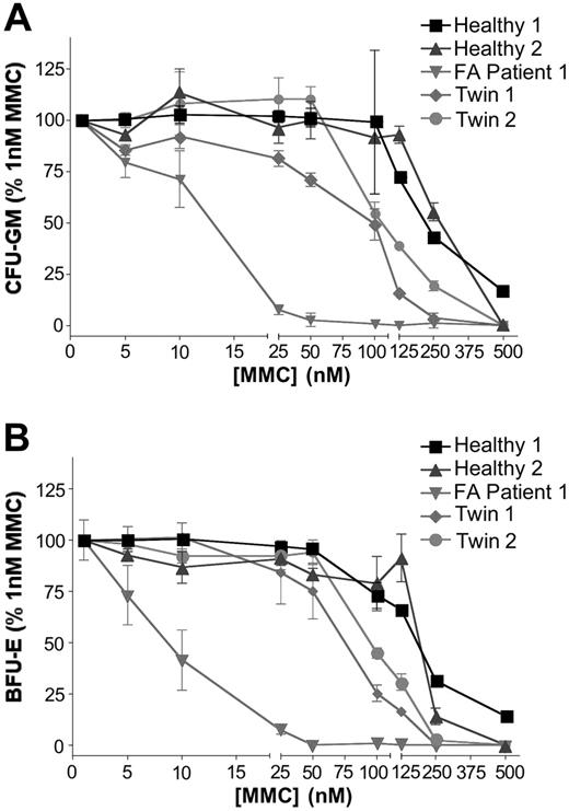 Figure 7. Clonal growth of hematopoietic progenitor cells. The MMC dose-survival response of bone marrow–derived clonal progenitors from one Fanconi anemia patient (FA patient 1), 2 healthy volunteers (Healthy 1 and 2), and the twins (Twin 1 and 2). are shown. (A) CFU-GM, (B) BFU-E.