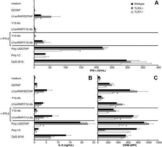 Figure 5. Influence of Tlr7 and Tlr3 deficiency on FL-DC activation of by U1snRNP. FL-DCs generated from wild-type, Tlr3–/–, and Tlr7–/– mice were incubated with the indicated stimuli (10 μg/mL U1snRNP and poly-U with 12.5 μg/mL DOTAP; 20 μg/mL U1snRNP with 50 μg/mL Y12-antibody; CpG 2216 0.1 μM, poly-I:C 20 μg/mL) for 36 hours. (A) IFN-α and (B) IL-6 were measured in the supernatants by ELISA, and (C) CD86 expression was determined by flow cytometry. Mean values and standard deviations are shown (n = 3). Asterisks indicate significant differences between wild-type and Tlr7–/– cells (P < .05; 2-tailed paired Student t test).
