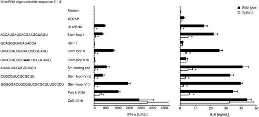 Figure 6. Tlr7-dependent cytokine induction in FL-DCs by total U1snRNA and oligoribonucleotides derived from U1snRNA. Wild-type and Tlr7–/– FL-DCs were incubated with 10 μg/mL (0.2 μM) total U1snRNA isolated from U1snRNP, 2 μM oligoribonucleotides derived from the U1snRNA sequence, or 10 μg/mL poly-U RNA in complex with 12.5 μg/mL DOTAP, with DOTAP alone or with 0.5 μM CpG 2216 as positive control stimulus. After 36 hours of incubation, IFN-α and IL-6 were measured in the supernatant by ELISA. Mean values and standard deviations are shown (n = 3). Asterisks indicate significant differences between wild-type and Tlr7–/– cells (P < .05; 2-tailed paired Student t test).