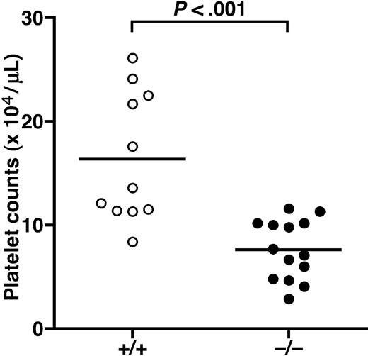Figure 7. Platelet counts following collagen plus epinephrine challenge. Mice were given injections of 600 ng/g collagen plus 60 ng/g epinephrine via tail vein and platelet counts were measured 15 minutes after injection. Symbols represent platelet counts of a single mouse. Bars represent the mean values of groups. Platelet counts after the challenge were significantly lower in Adamts13–/– mice (n = 14) than Adamts13+/+ mice (n = 11) at 7.7 ± 2.9 × 104/μL and 16.4 ± 6.2 × 104/μL, respectively (mean ± SD; P < .001), whereas platelet counts without challenge were not different between groups (Adamts13–/–, 86.2 ± 13.2 × 104/μL; Adamts13+/+, 83.7 ± 3.3 × 104/μL; mean ± SD of 4 mice).