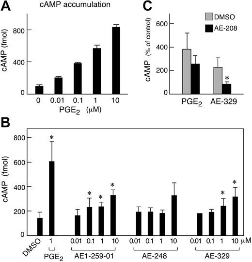 Figure 3. Effect of stimulation of hMCs with PGE2 and receptor-selective analogs on cAMP accumulation. (A) Effect of PGE2. Samples of 2 × 105 hMCs were stimulated for 10 minutes with the indicated concentrations of PGE2. Values are mean ± SEM of triplicate samples from a single experiment. Similar results were obtained with hMCs from 2 additional donors. (B) Effect of selective EP receptor agonists. Cells were stimulated for 10 minutes with the indicated concentrations of selective agonists of the EP1 (D1-004), EP2 (AE1-259-01), EP3 (AE-248), and EP4 (AE-329) receptors, or with DMSO alone. Values are expressed as absolute quantities of cAMP and are expressed as mean ± SEM for 5 experiments. (C) Effect of the EP4 receptor-selective antagonist AE-208 (10 μM) on cAMP accumulation in response to hMC stimulation with PGE2 (1 μM) or AE-329 (10 μM). Values are expressed as percent of control (DMSO alone) and are mean ± SEM from 4 experiments. *Significant.